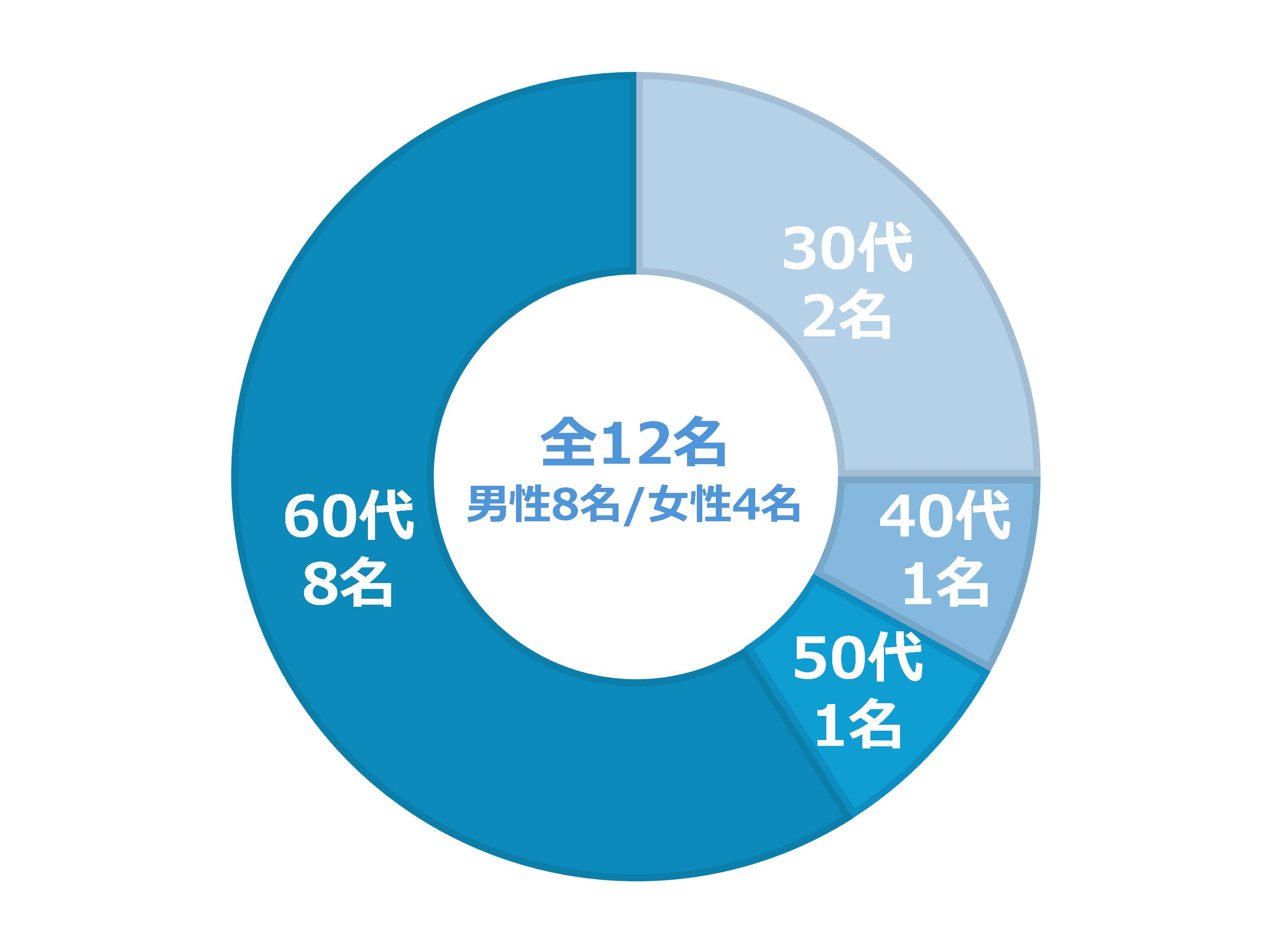 中山水熱工業社員の年代別割合